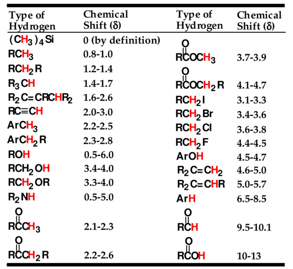 chemical shift